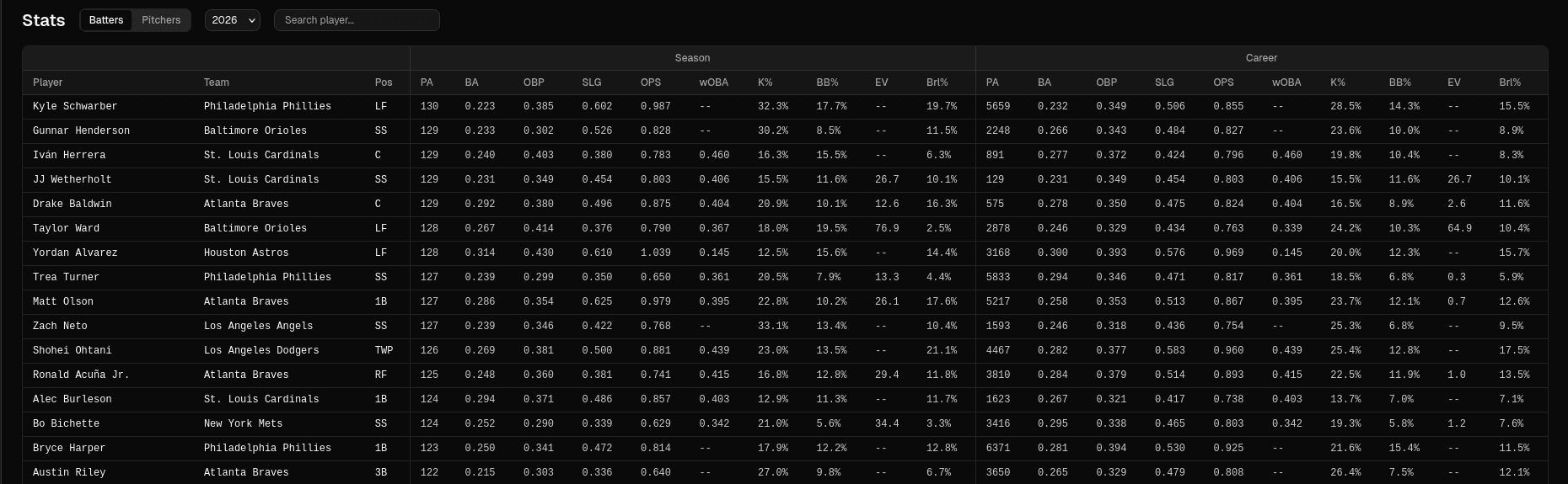 Player stats table with batter splits, served from the warehouse