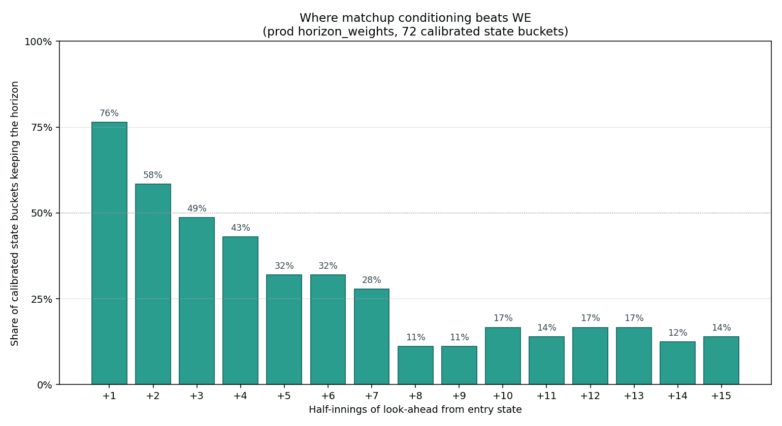 Horizon survival rate, share of state buckets keeping each look-ahead horizon