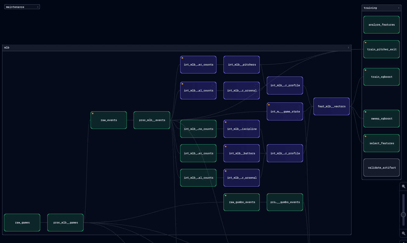 Dagster asset graph: raw events flowing through dbt intermediates into feature vectors and training assets