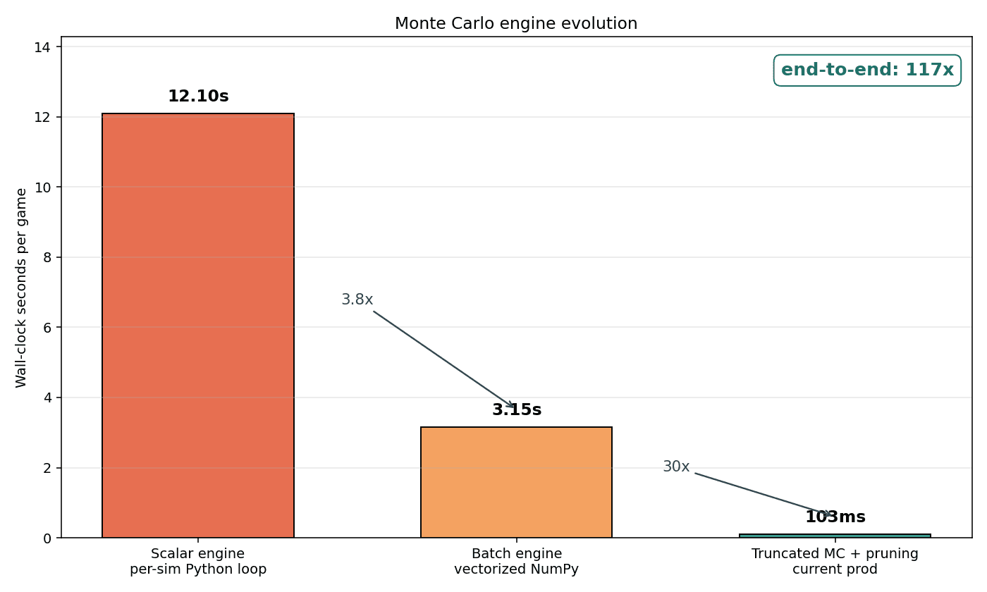 Three-bar perf chart: scalar 12.10s, batch 3.15s, truncated and pruned 103ms