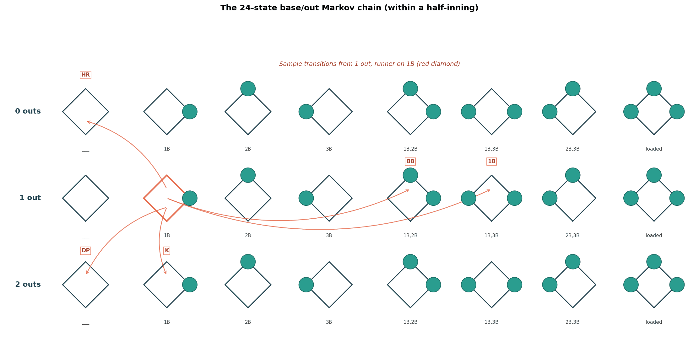 24-state base/out grid with sample transitions from one out, runner on first