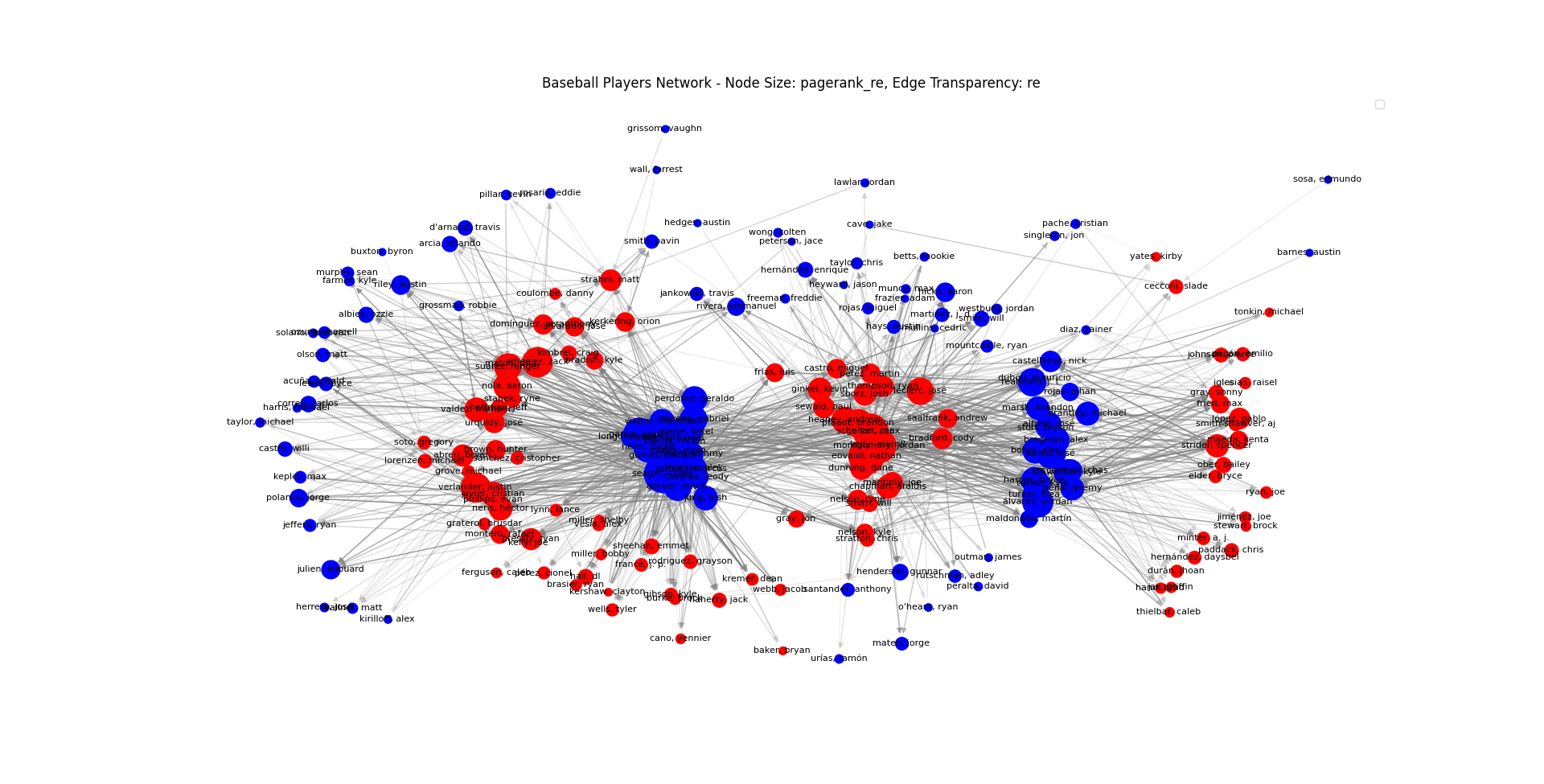 Bipartite network of MLB pitchers (red) and batters (blue) for the 2023 season, node size scaled by BiRank-RE, edge opacity scaled by Run Expectancy